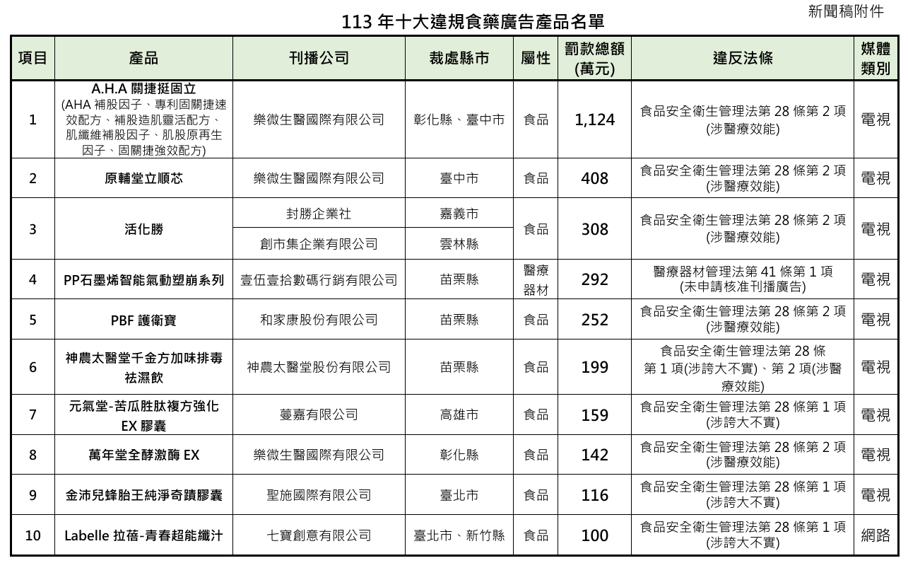 食藥署公布113年度「十大違規食藥廣告」